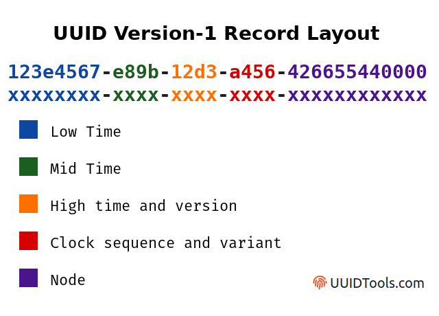 Diagram showing records layout for UUID version-1