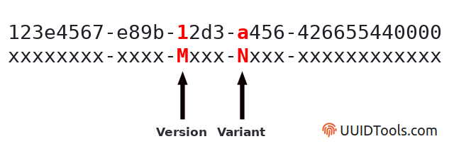 diagram showing UUID version and variant bits